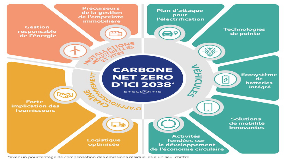Stellantis Stratégie décarbonation électrification